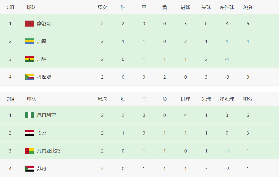 资讯快报（北美联赛小组赛）埃及亦英国比分负率榜排名-圈内揭秘