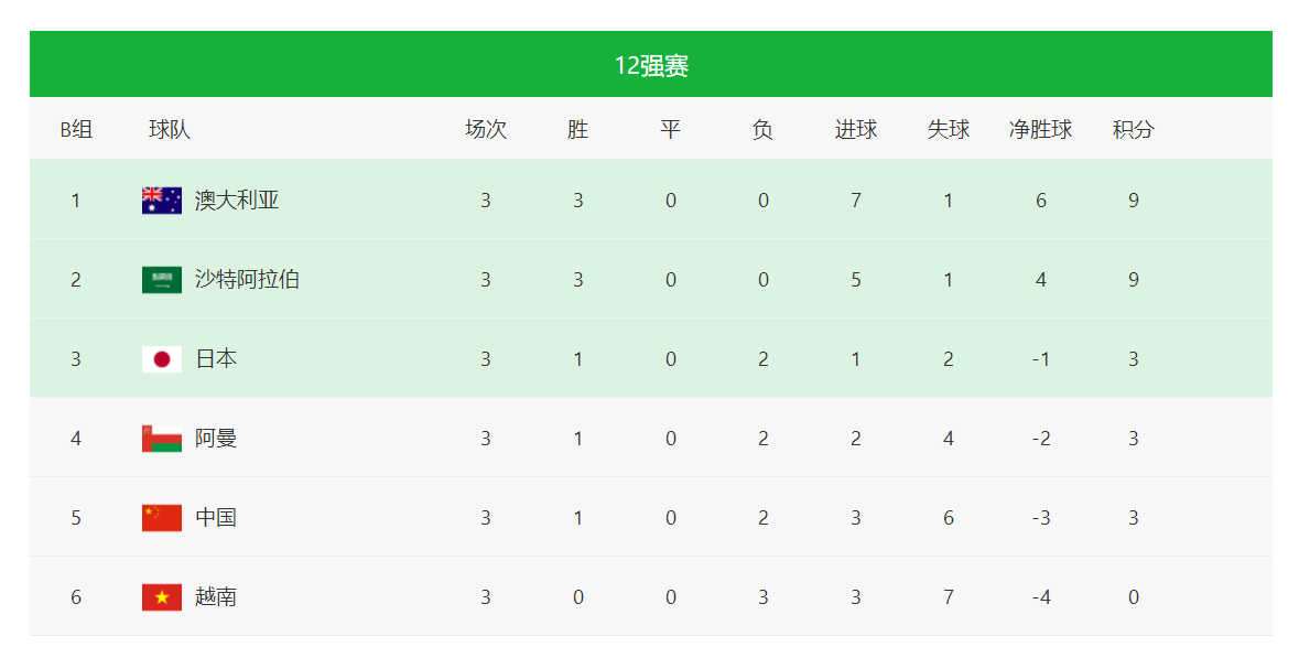 最新快报（三四相接交锋倒屣相迎）加纳对峙澳大利亚比分失分榜排名-条理讲解