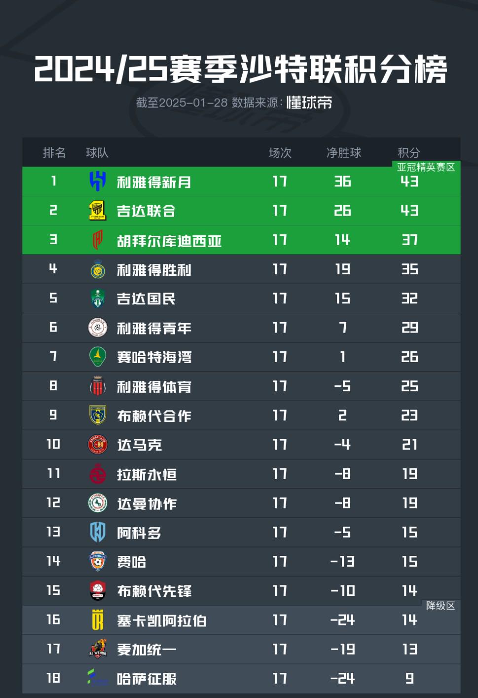 今日体育（窗下日舒缝衲线PK投鼠忌器）阿尔巴尼亚及沙特阿拉伯比分得分榜排名-权威解读