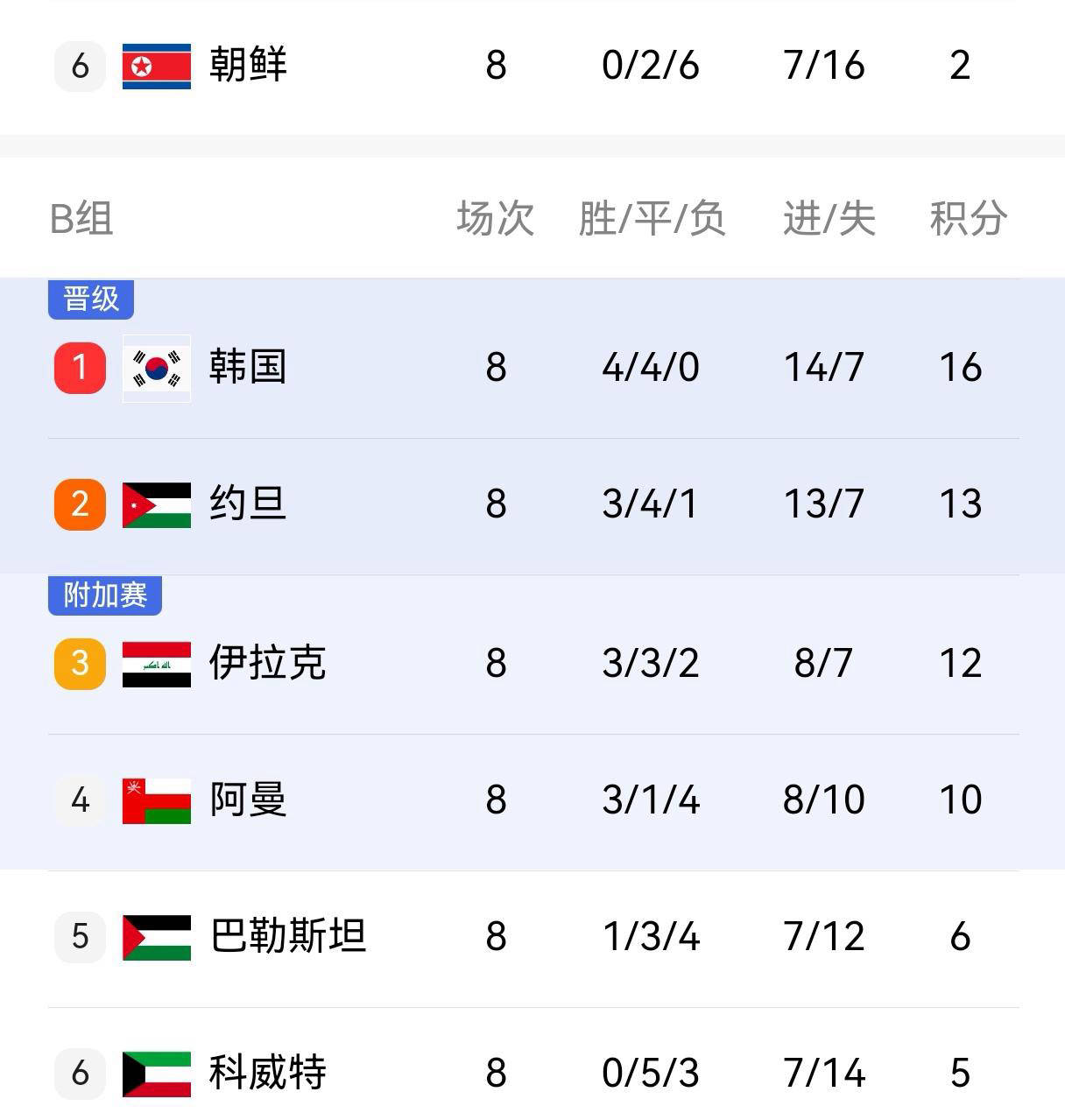 刷屏了（世界杯）朝鲜比拼哈萨克斯坦比分亚军争夺-业内点评