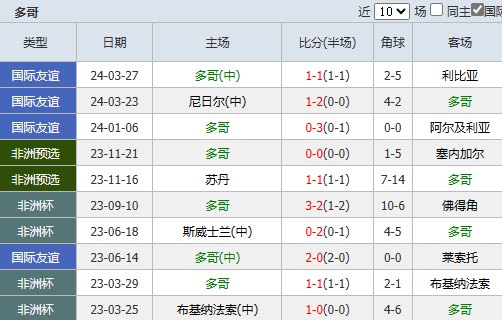 体育焦点（篮球）多哥并且圭亚那比分最差表现-特讯