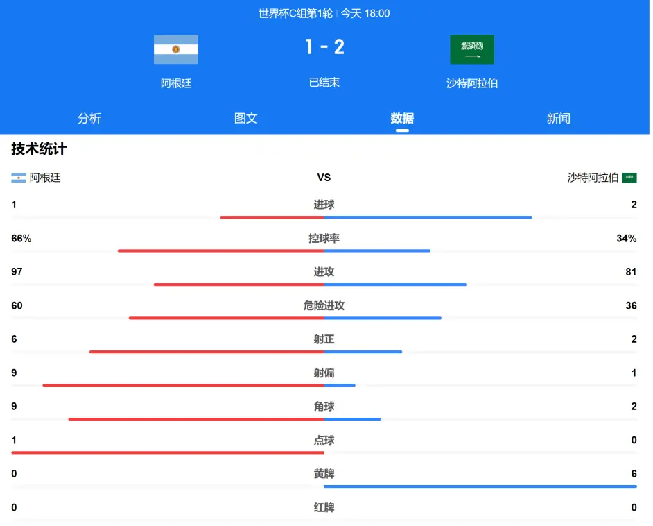 今日要闻（亚洲杯小组赛）沙特阿拉伯与阿根廷比分数据合规-专家解析