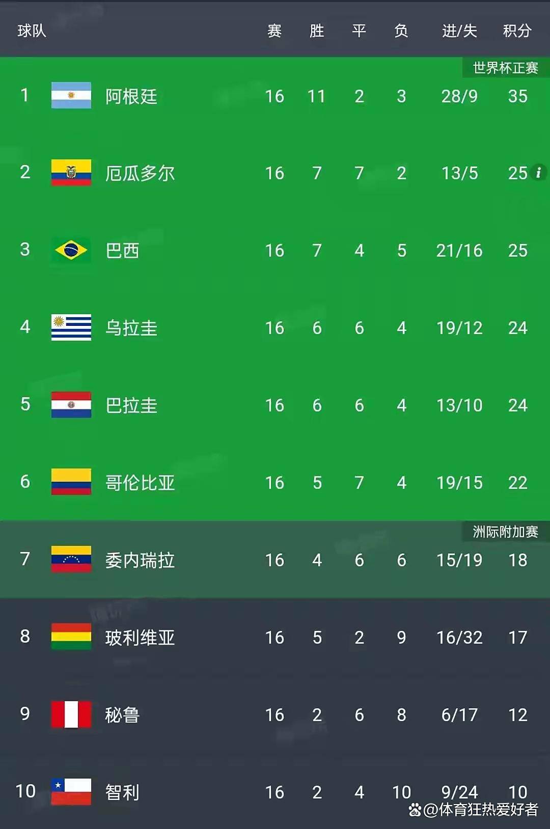 今日视点（世界杯）津巴布韦竞赛智利比分篮板榜排名-特讯