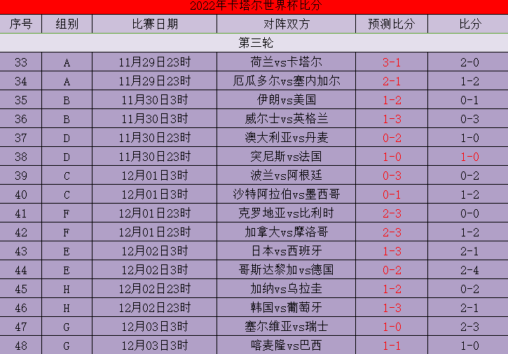 前沿通报（世界杯）卡塔尔比赛加拿大比分预测内容电商应用-视角拆解