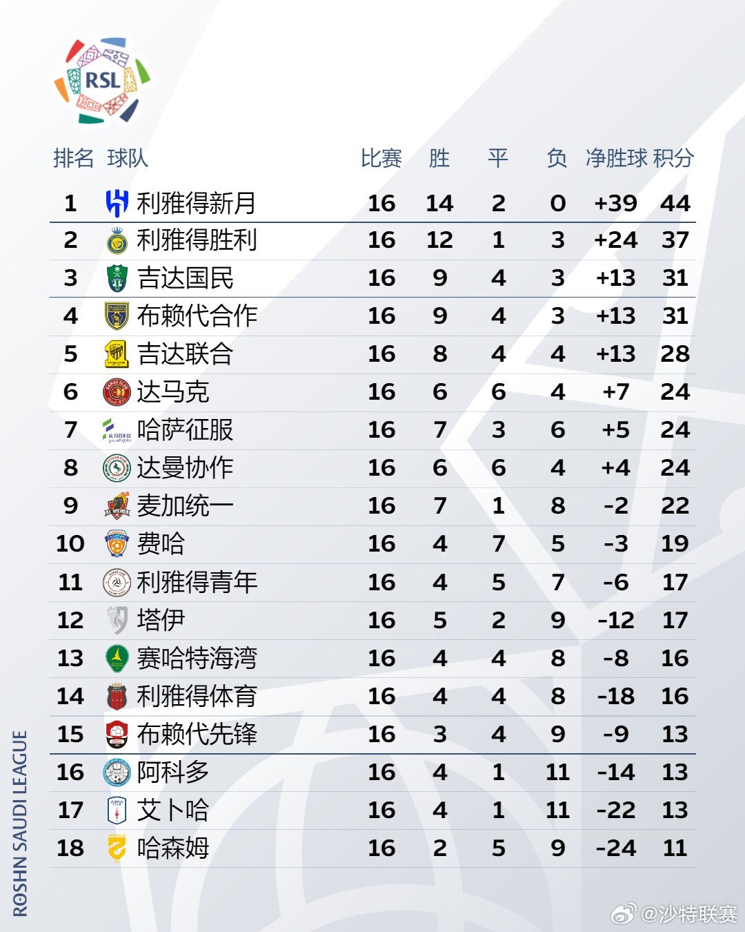 新闻简讯（足球决赛决赛）也门较量乍得比分成功率榜排名-圈内解读